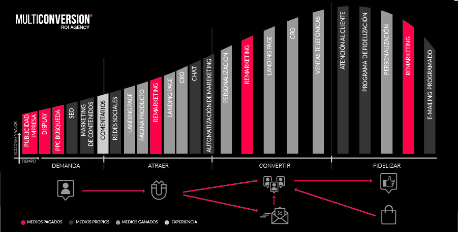 Multichannel strategy: generate demand, attract, convert and retain, with channels for each stage.