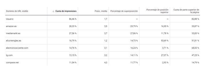 Informe de subastas de Google Ads con cuota de impresiones, posición y solapamiento entre anunciantes.