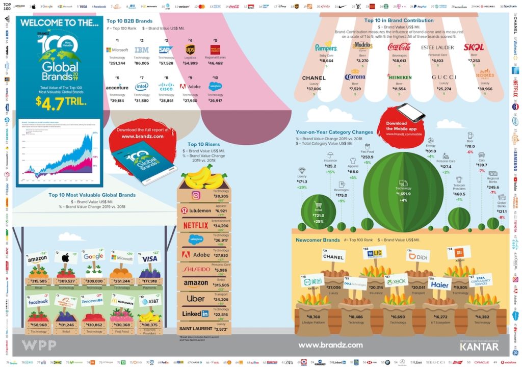 Infografía BrandZ 2019 con las cien marcas más valiosas del mundo.