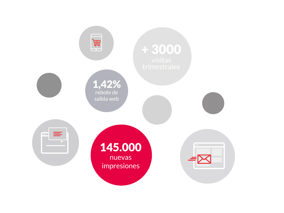 Resultados mostrados en el caso UOU: más de 3.000 visitas trimestrales, 1,42 % de rebote y 145.000 nuevas impresiones.
