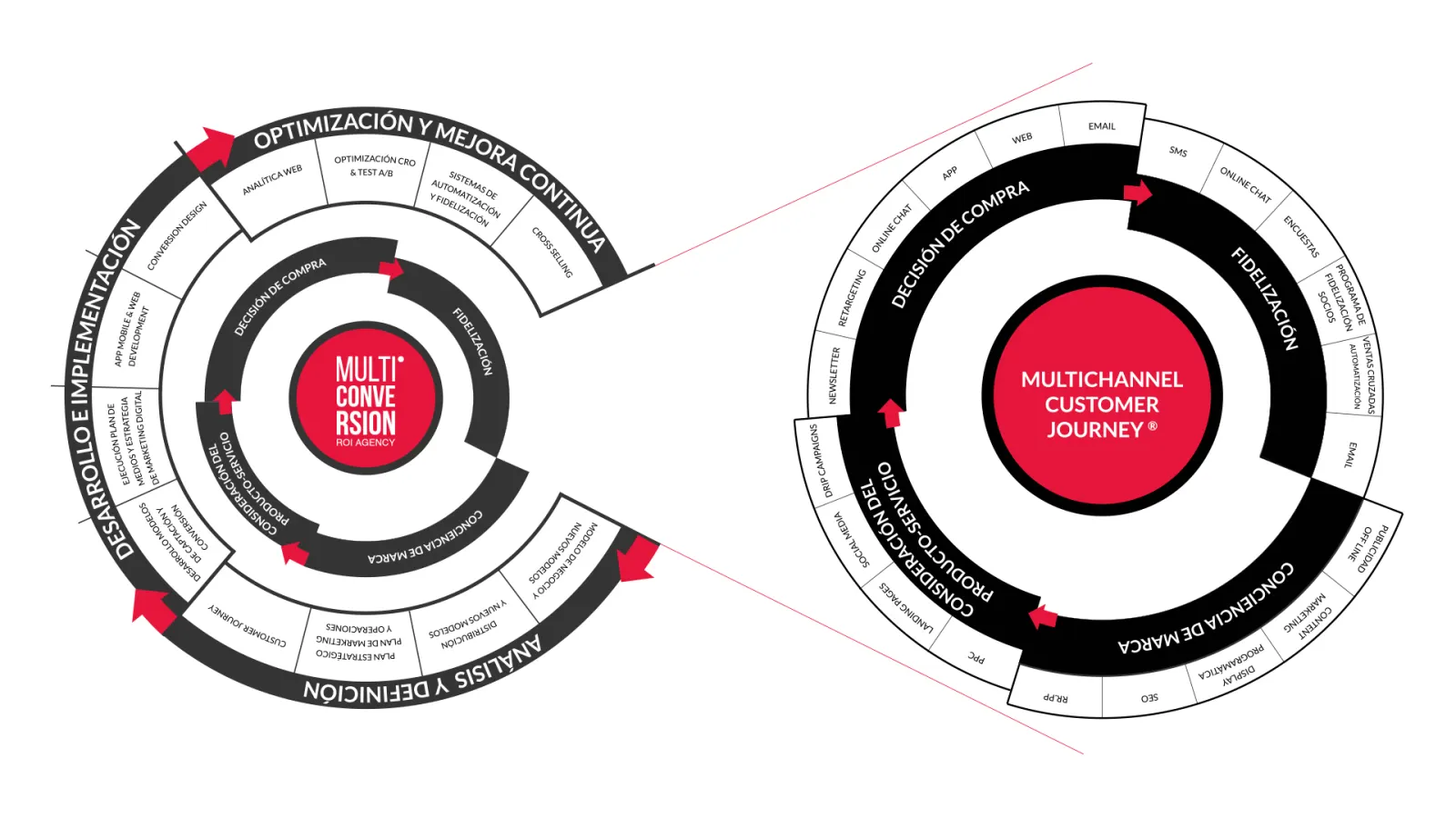 Diagrama del método Multiconversion: las tres fases del proceso de agencia y las cuatro etapas del Multichannel Customer Journey®