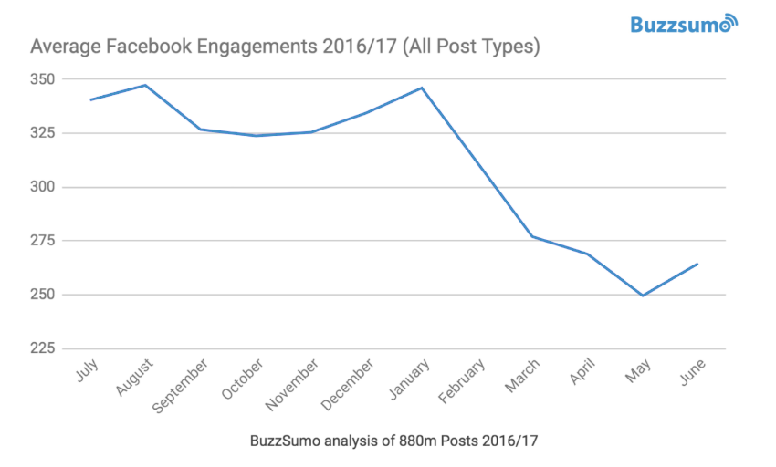 engagement redes sociales - facebook