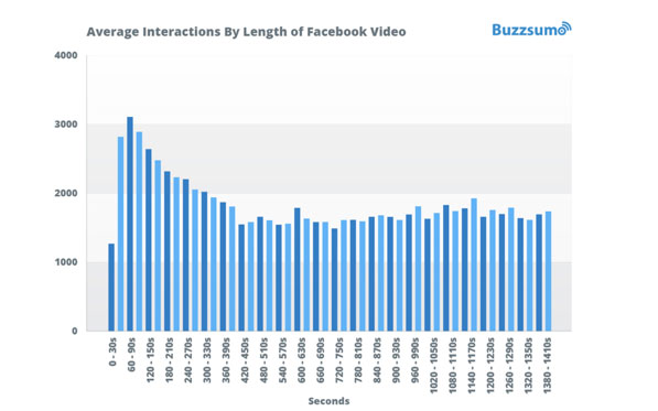 engagement en redes sociales - videos