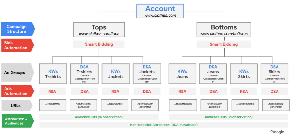 maximize clicks vs target impression share